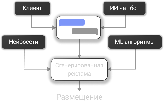 Nexus Ads схема заказа рекламы: Клиент, ИИ чат бот, Нейросети, ML алгоритмы, Сгенерированная реклама, Размещение